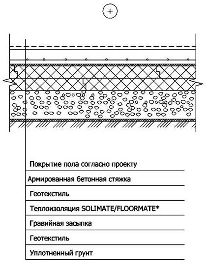 Конструкция пола по грунту