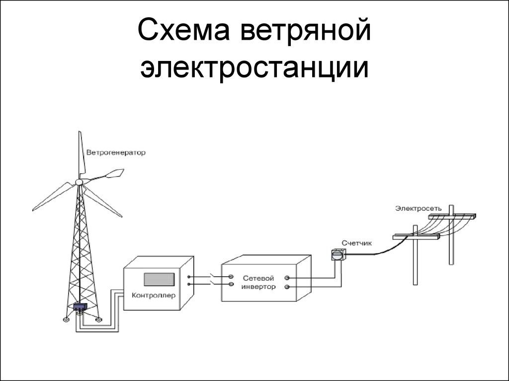 Устройство ветрогенератора схема и принцип работы