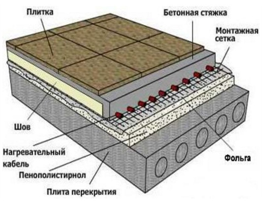 Пирог для теплого водяного пола на плиты перекрытия