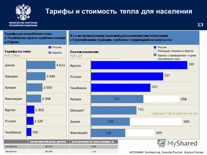 Гкал тепловой энергии. Стоимость одной Гкал тепловой энергии. Стоимость гигакалории тепла. Стоимость 1 гигакалории тепла. Стоимость 1 Гкал тепла.