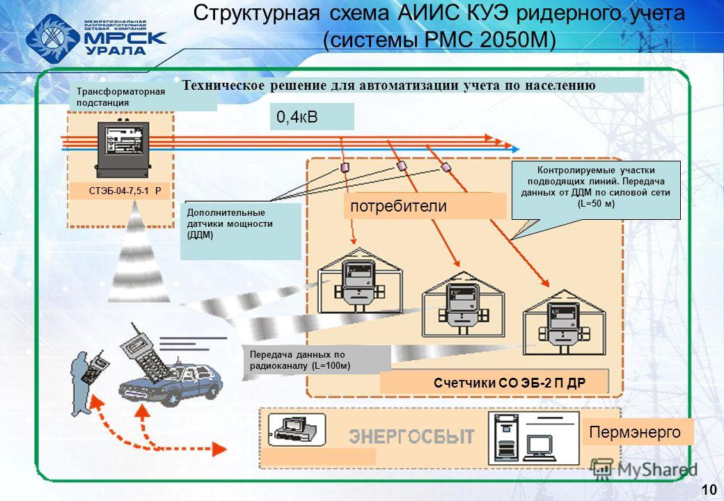 Структурная схема аиис