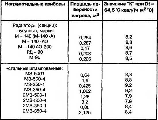 Площадь секции чугунного радиатора