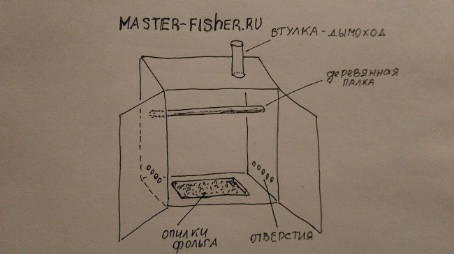 Шкаф для копчения своими руками чертежи и размеры