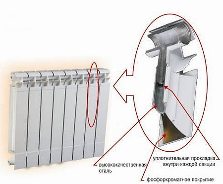 Биметаллические радиаторы в разрезе фото