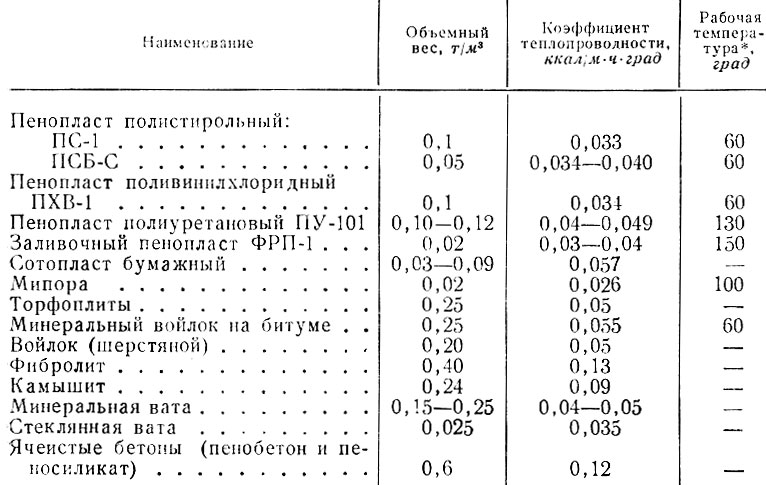 Насыпная плотность стали. Вес строительных материалов в 1 м3 таблица. Таблица плотности сыпучих материалов в кг/м3. Теплопроводность и удельный вес железобетона. Таблица насыпной плотности материалов.