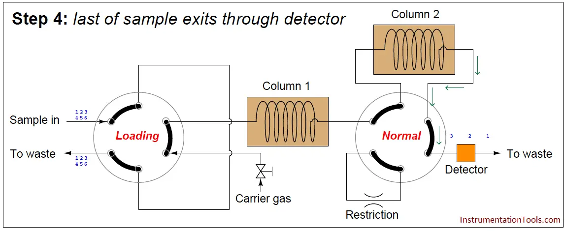 Gas chromatograph - sample exits through detector