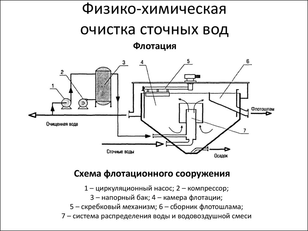 Схема восстановления азота