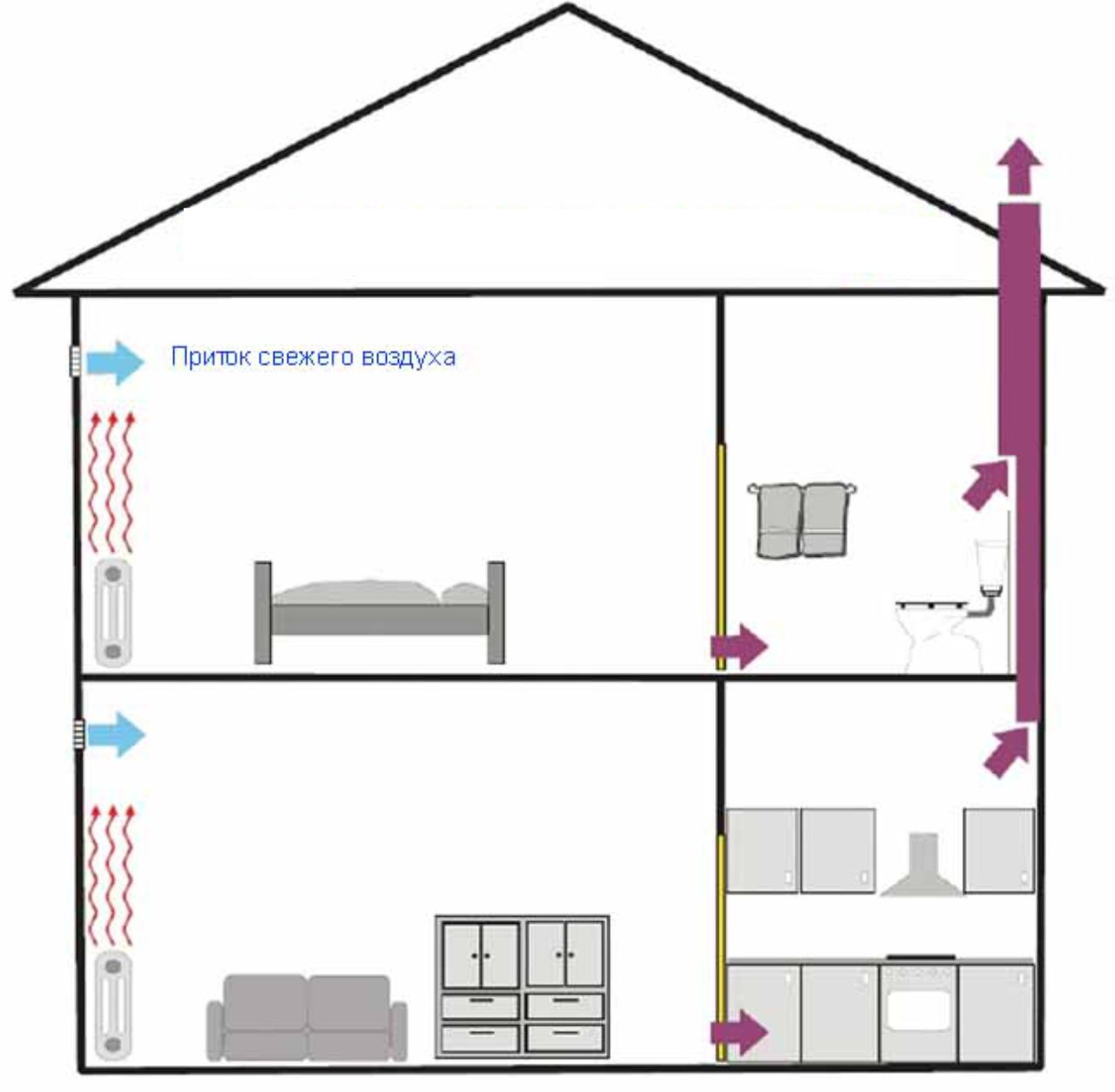 С естественным побуждением. Вытяжная система вентиляции в частном доме схема. Схема приточно-вытяжной вентиляции в частном доме. Схема естественной вентиляции в частном доме 2 этажа. Схема монтажа вентиляции в частном доме.