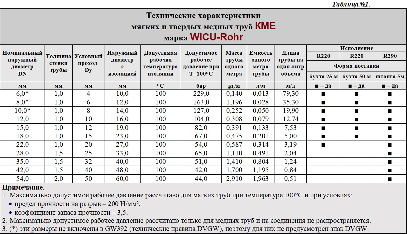 Форсунки высокого давления таблица