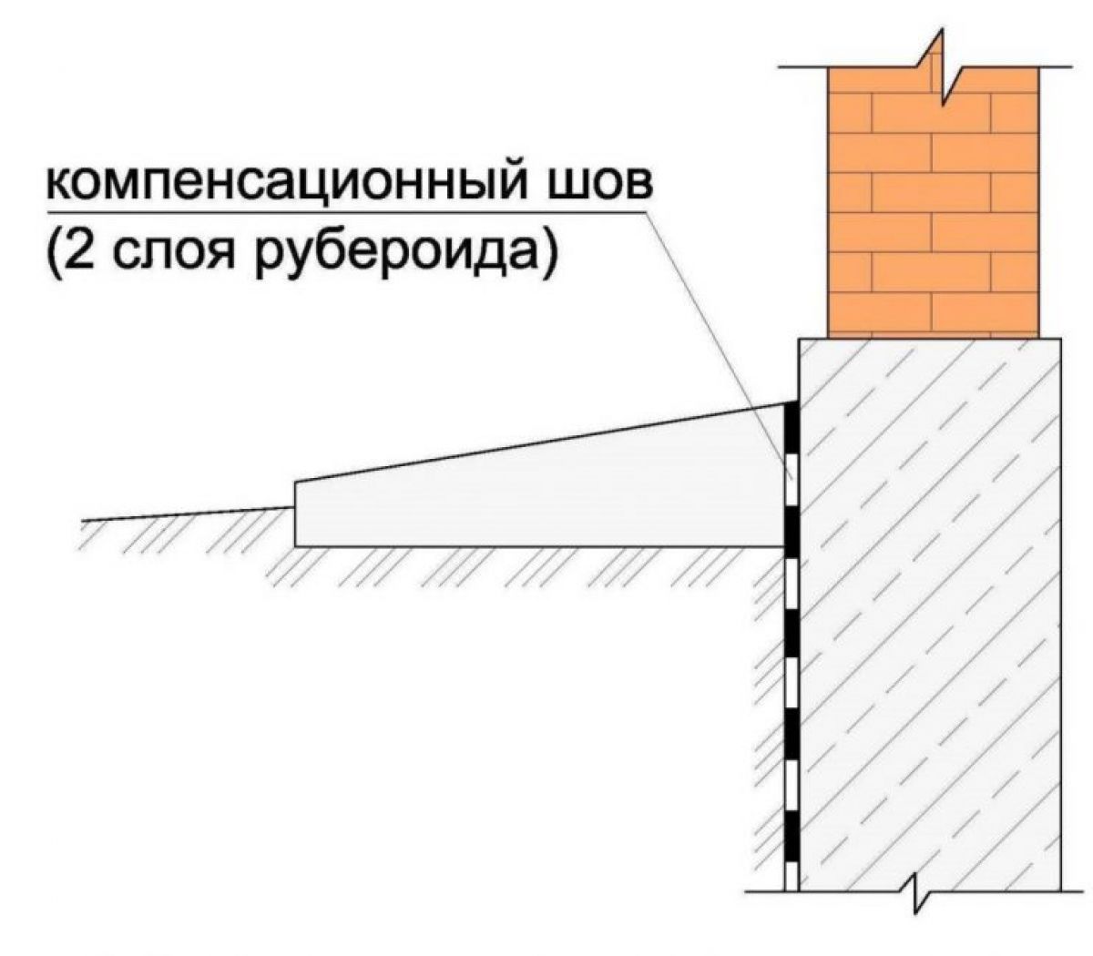 Устройство отмостки вокруг дома. Компенсационный шов между отмосткой и цоколем. Компенсационный шов отмостки чертеж. Деформационные швы на отмостке схема. Компенсационный шов в отмостке.