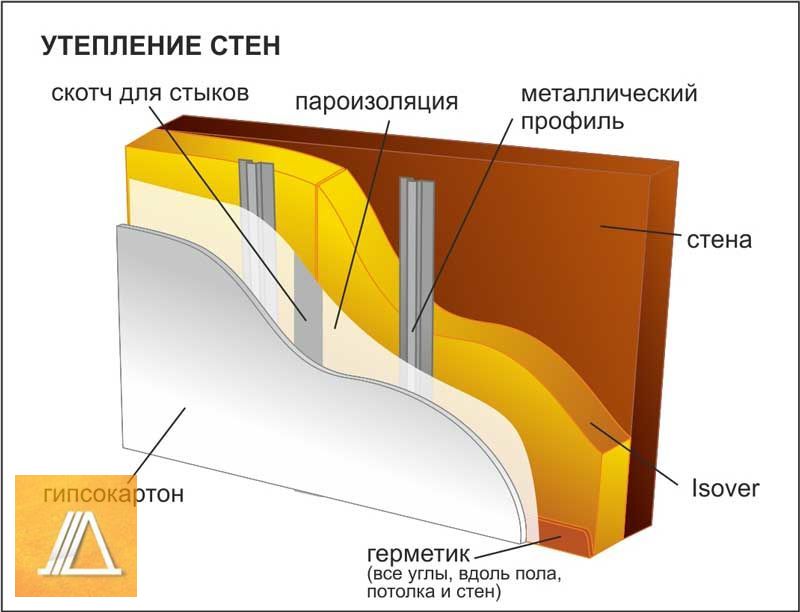 Пирог утепления стен квартиры изнутри