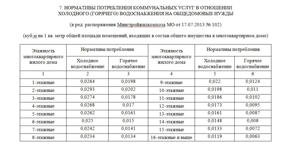 Нормативы отопления многоквартирных домов