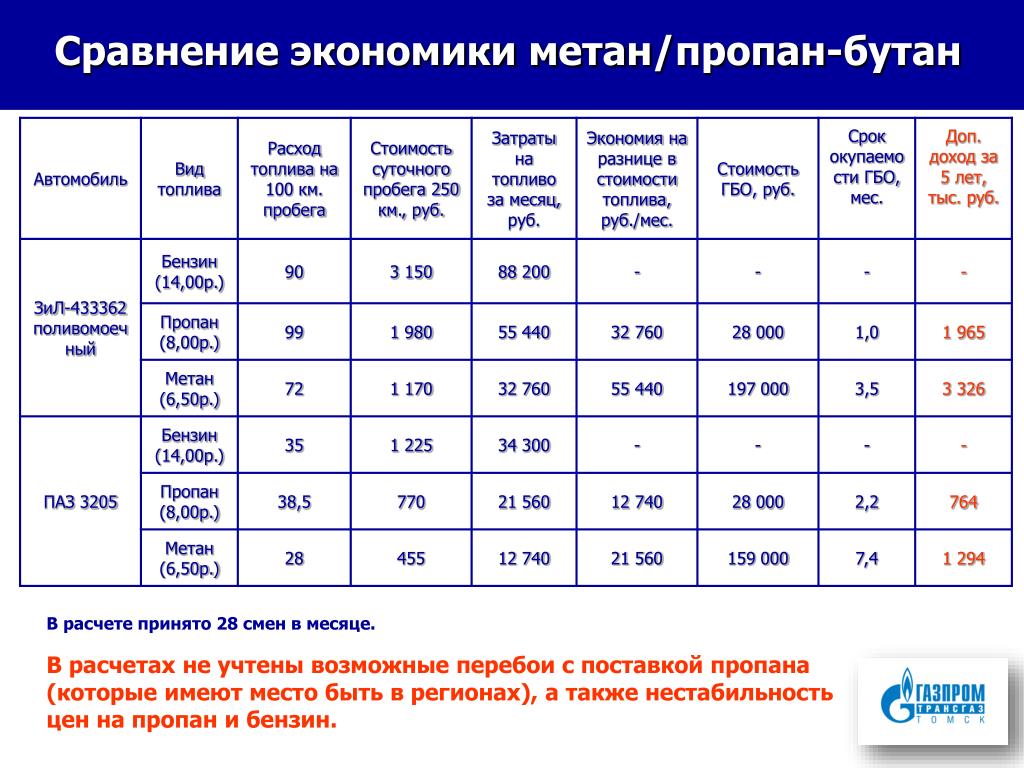 Расход газа на авто