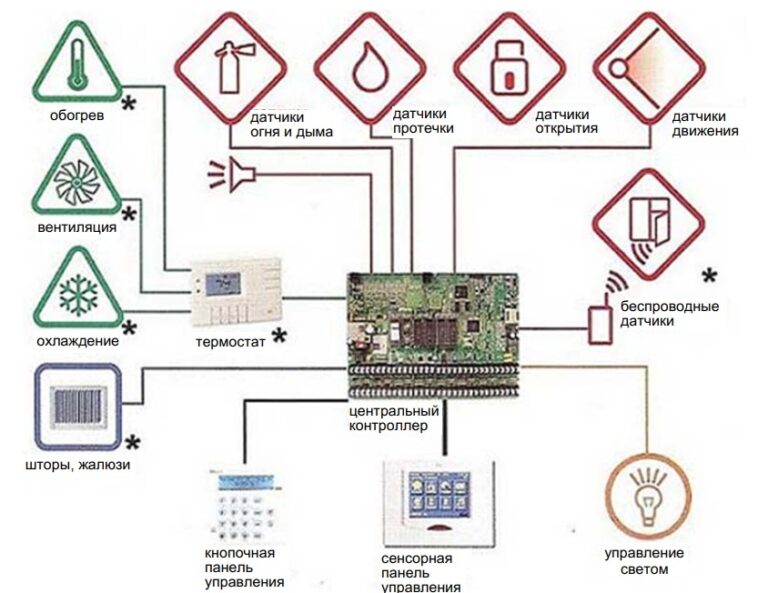 Оборудование умный дом схема