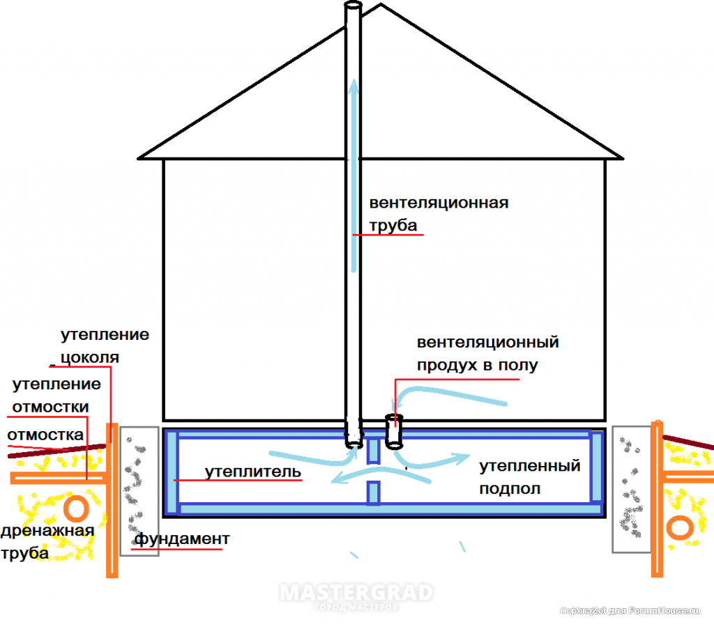 Вентиляционные отверстия в доме. Схема приточно вытяжной вентиляции в подвале. Вентиляция в фундаменте схема. Отточно приточная вентиляция погреба. Правильная схема вытяжной вентиляции в погребе.