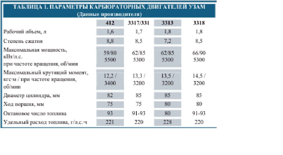 Расход газа на авто