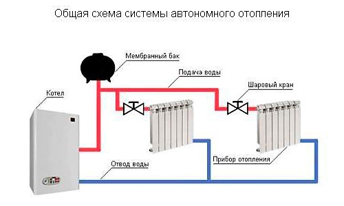 Автономное отопление гаража