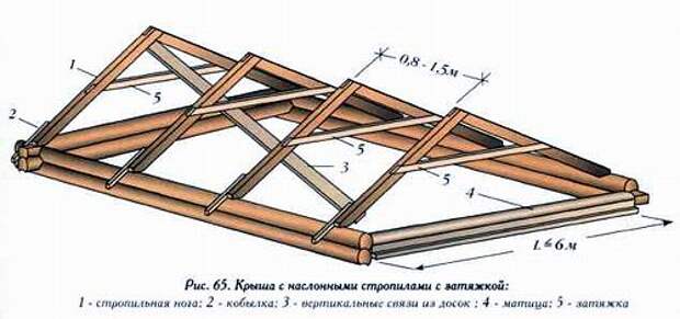 Что такое кобылка в строительстве крыши картинка