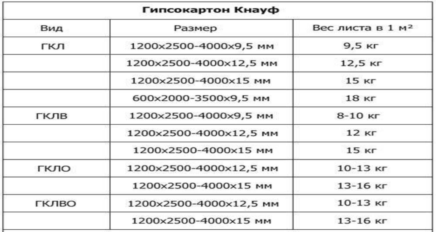 ГКЛ 12 5 мм вес листа