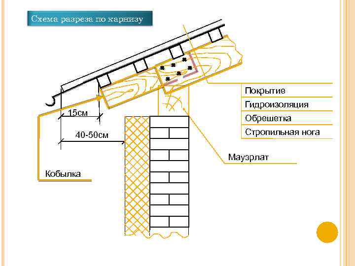 Что такое кобылка в строительстве крыши картинка