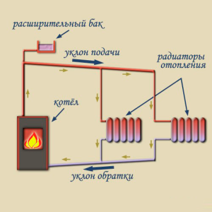 Отопление с естественной циркуляцией