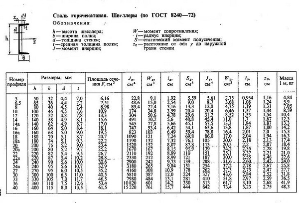 Таблица швеллеров. Сортамент прокатной стали швеллер. Сортамент прокатных профилей. Швеллер 10 вес ГОСТ 8240-72. ГОСТ 8240-72 двутавр таблица.